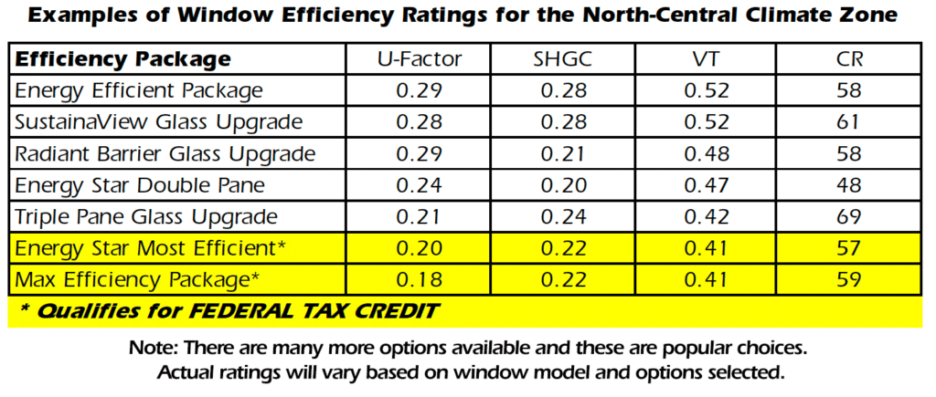 Energy efficiency ratings in Wilmington, NC for popular window options.